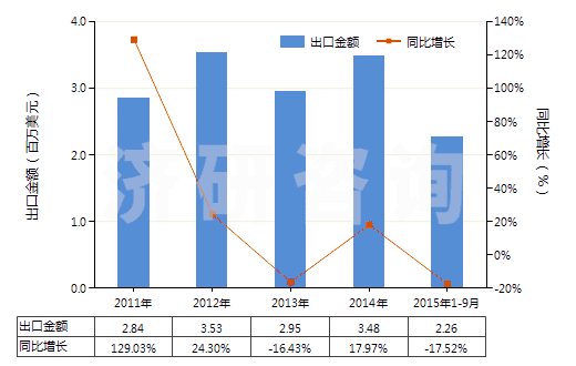 2011-2015年9月中國汽車用舊的充氣輪胎(HS40122010)出口總額及增速統(tǒng)計(jì) 2011-2015年9月中國汽車用舊的充氣輪胎(HS40122010)出口總額及增速統(tǒng)計(jì)